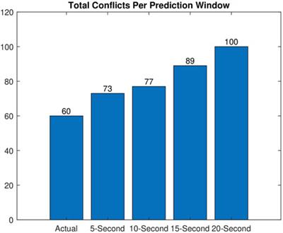 Predicting sUAS conflicts in the national airspace with interacting multiple models and Haversine-based conflict detection system